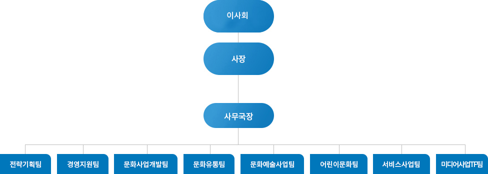 국립아시아문화전당재단 조직도