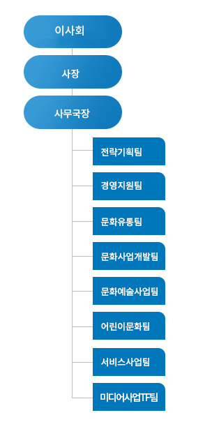 국립아시아문화전당재단 조직도