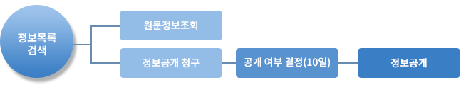 업무처리절차 방식