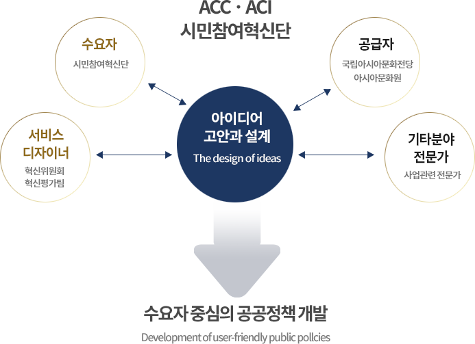 구성 및 운영
