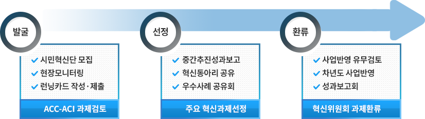 추진체계
