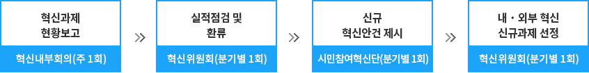 추진체계