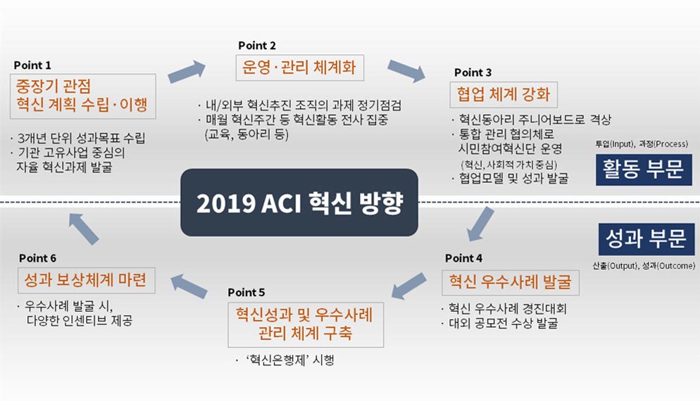 2019 혁신방향