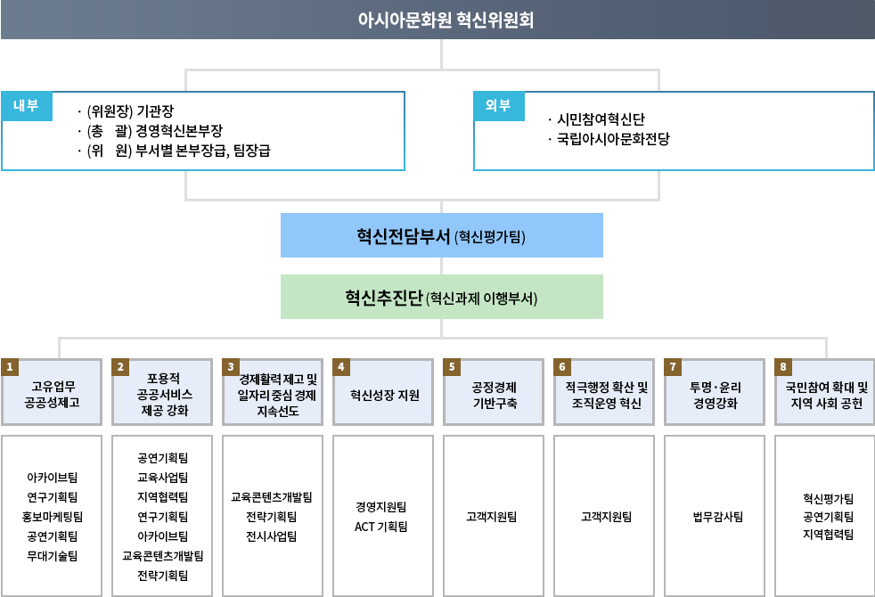 구성 및 운영