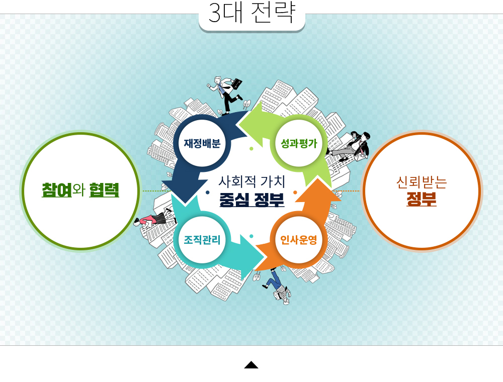 3대 전략, 참여와 협력, 사회적가치 중심정부, 신뢰받는 정부, 재정배분, 성과평가, 조직관리, 인사운영