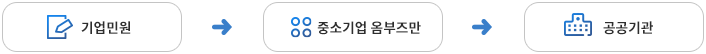 추진체계