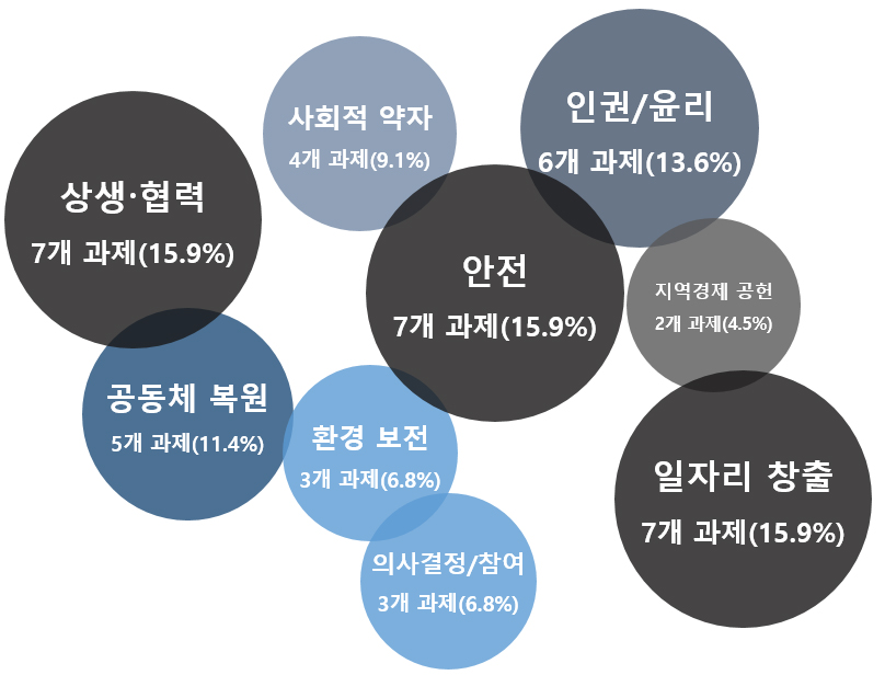 사회적약자 4개과제 9.1%, 상생협력 7개과제 15.9%, 안전 7개 과제 15.9%, 인권/윤리 6개 과제 13.6% 등